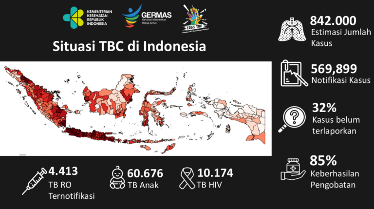 Penyebaran Tuberkulosis Masih Menjadi Konsen di Indonesia